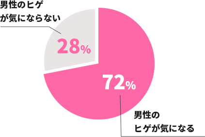 男性のヒゲが気にならない28%、男性のヒゲが気になる72%