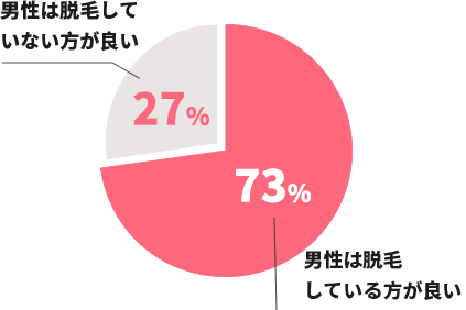 男性は脱毛していない方が良い27%、男性は脱毛している方が良い73%