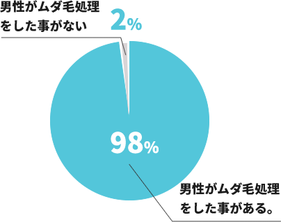 男性がムダ毛処理をした事がない2%、男性がムダ毛処理をした事がある98%