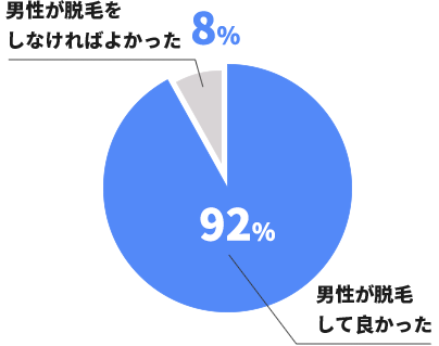 男性が脱毛をしなければよかった。8%、男性が脱毛して良かった。92%
